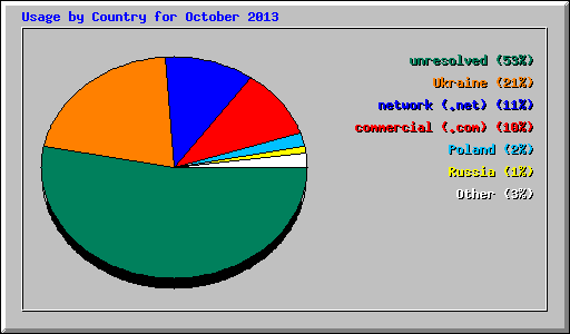 Usage by Country for October 2013