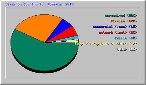 Usage by Country for November 2013