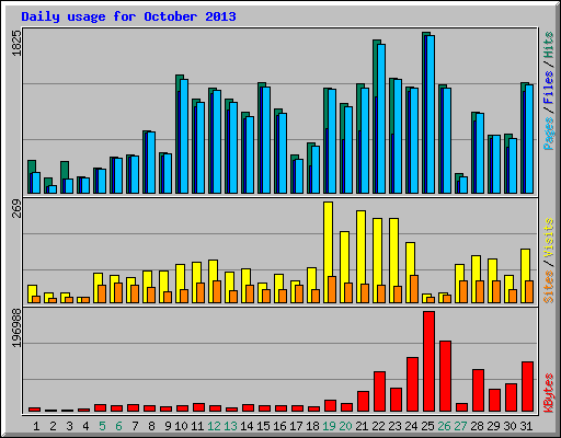 Daily usage for October 2013