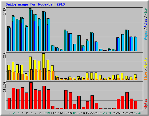 Daily usage for November 2013