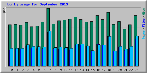Hourly usage for September 2013
