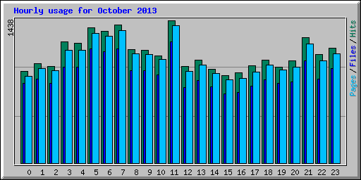 Hourly usage for October 2013